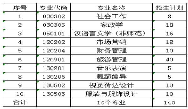 2021年湖南女子学院专升本招生计划表