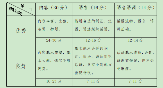 2021年湖南财政经济学院考试大纲 -《英语口语》(图4)