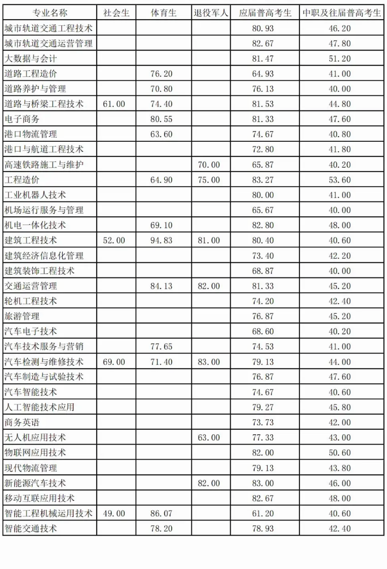 湖南文通职业技术学院2023年湖南单招录取分数线