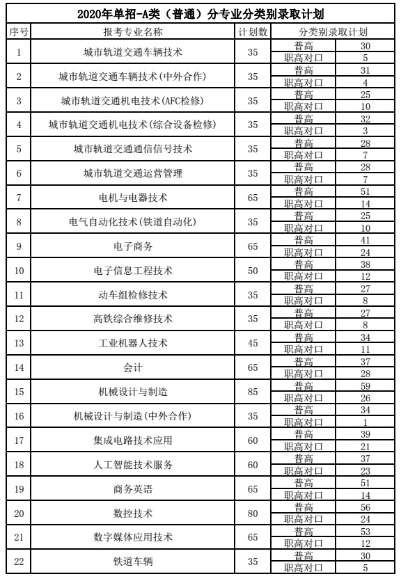 湖南铁道职业技术学院 现向社会公布学校2020年单独招生分类录取计划表（见附件）(图1)