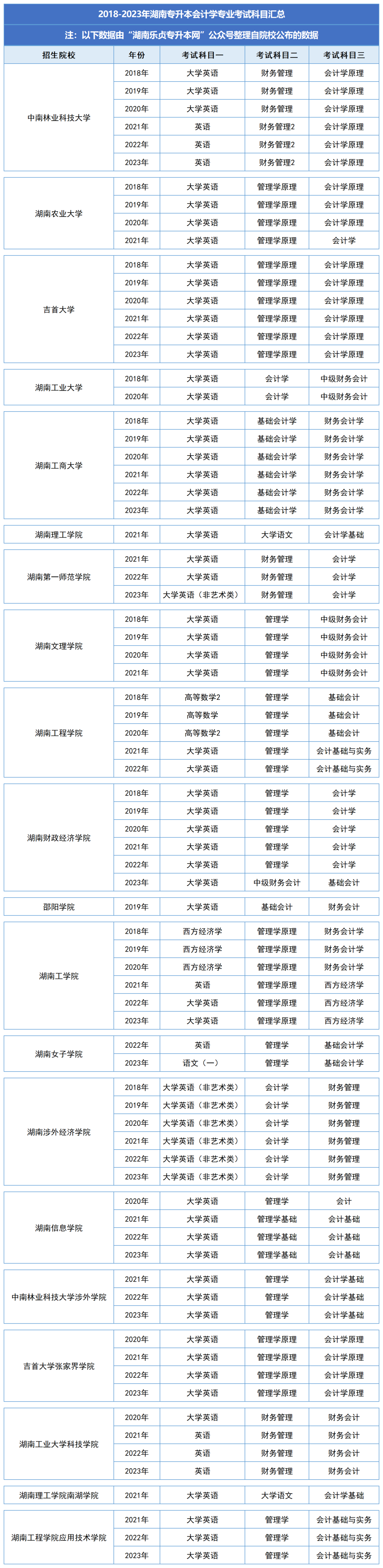 湖南统招专升本历年分数线及录取情况（三）(图2)