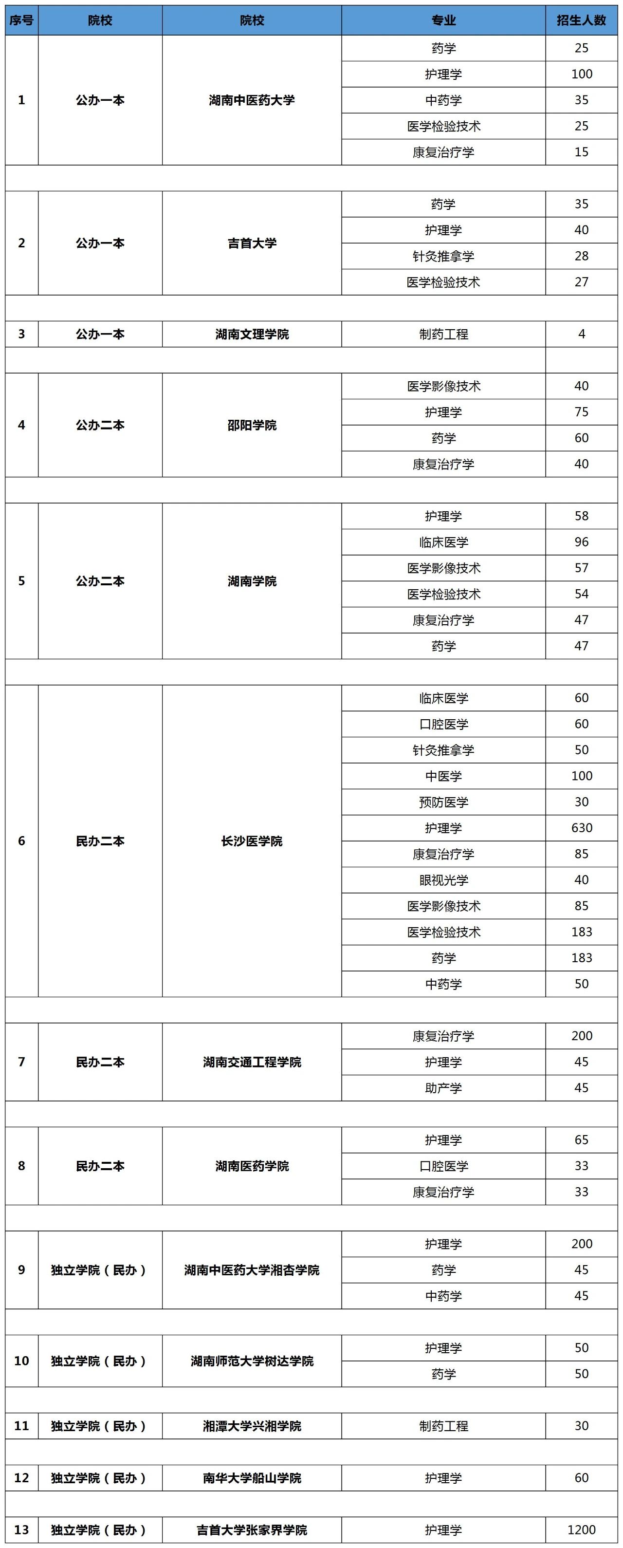 湖南专升本医学类可报考的院校有哪些