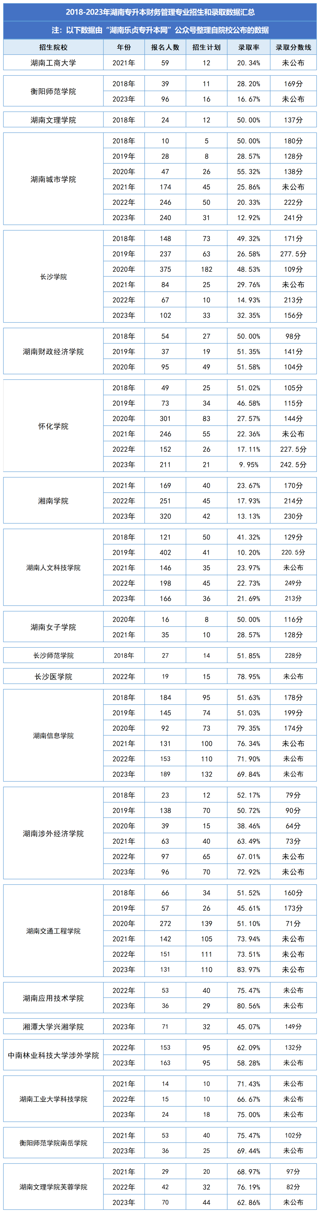 湖南统招专升本历年分数线及录取情况（四）(图1)