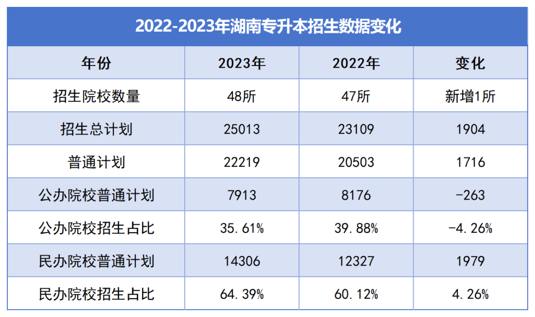 湖南“专升本”逐年扩招，为何还是一年更比一年卷？(图2)