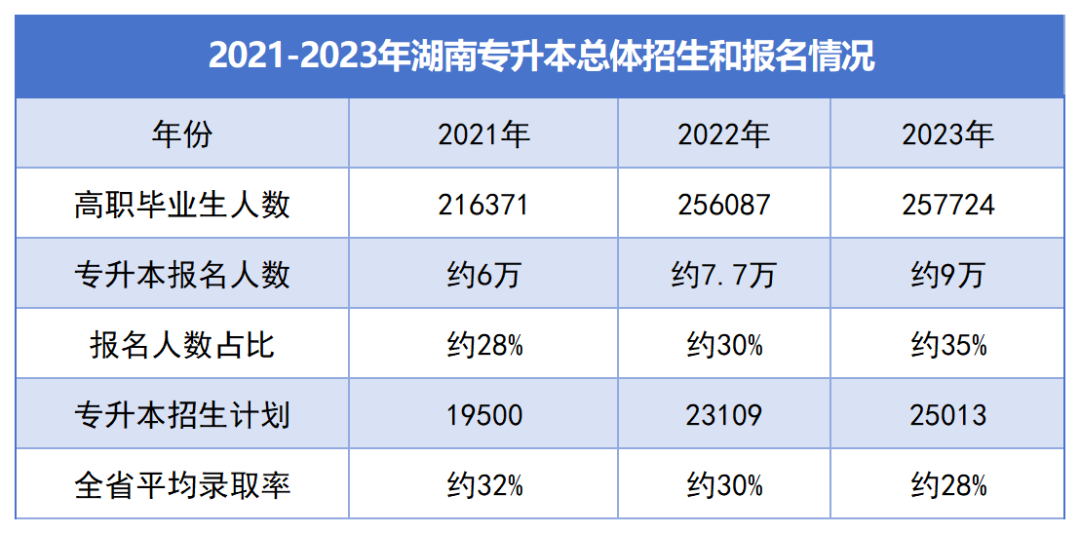 湖南“专升本”逐年扩招，为何还是一年更比一年卷？(图3)