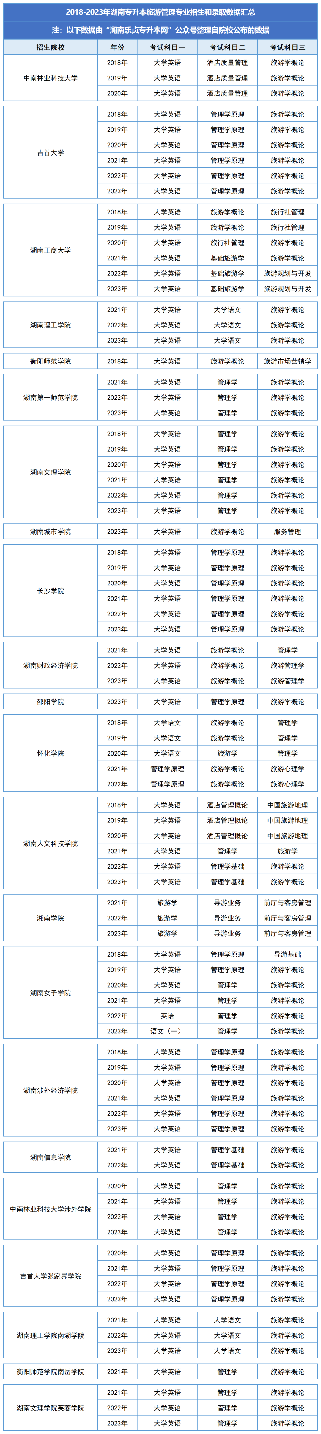 湖南统招专升本历年分数线及录取情况（五）(图2)