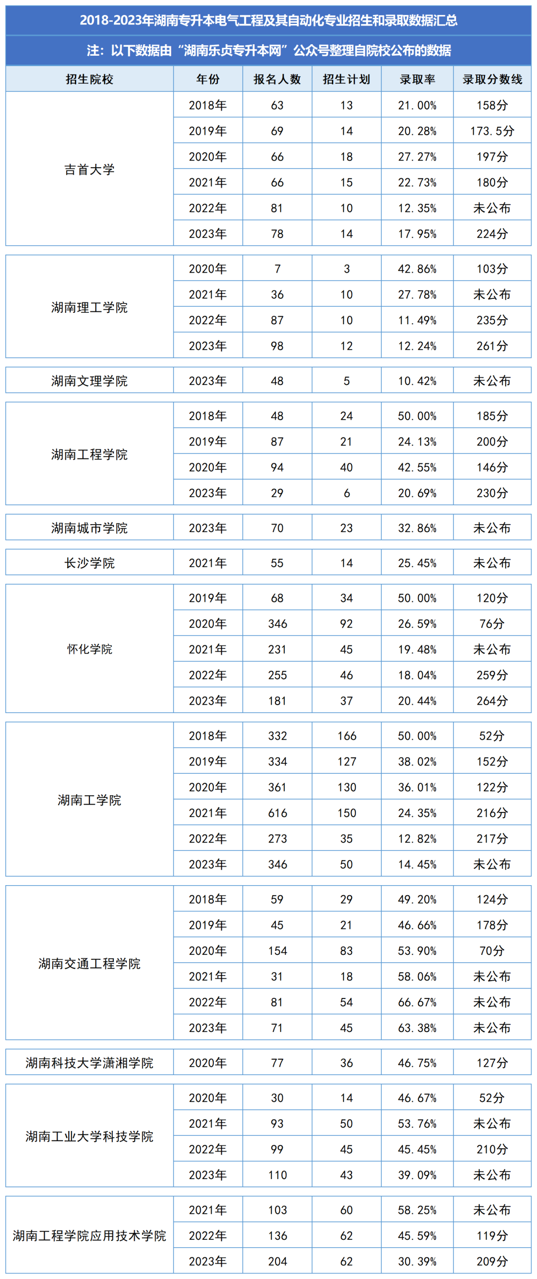 湖南统招专升本历年分数线及录取情况（一）(图1)