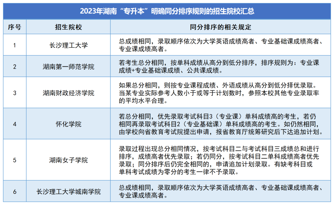 湖南专升本各招生院校录取规则汇总(图2)