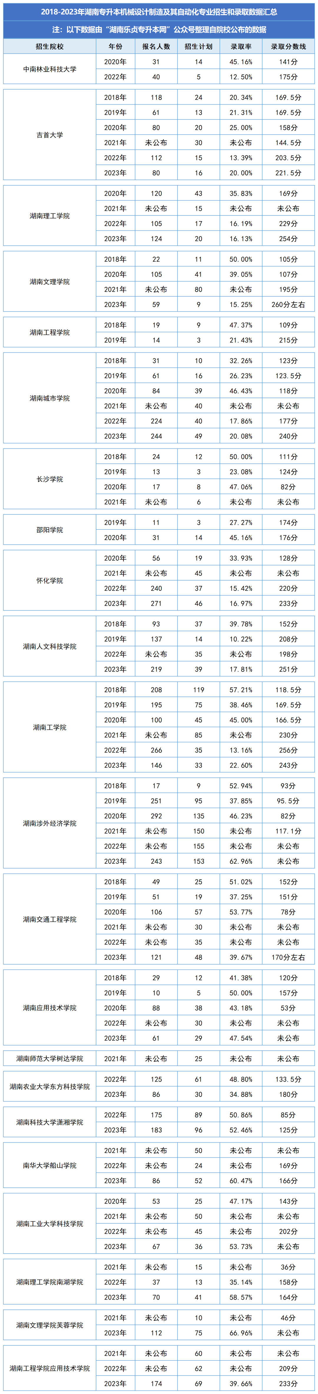 湖南统招专升本历年分数线及录取情况（二）(图1)