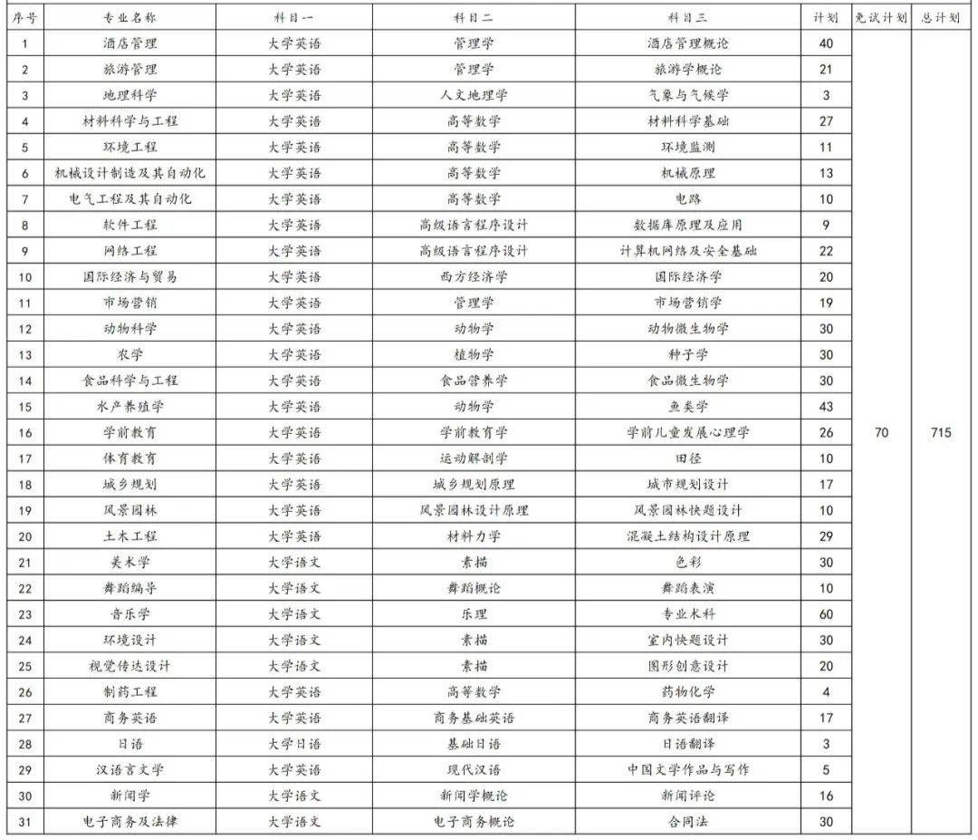 2023年湖南专升本各院校招生计划人数汇总(图13)