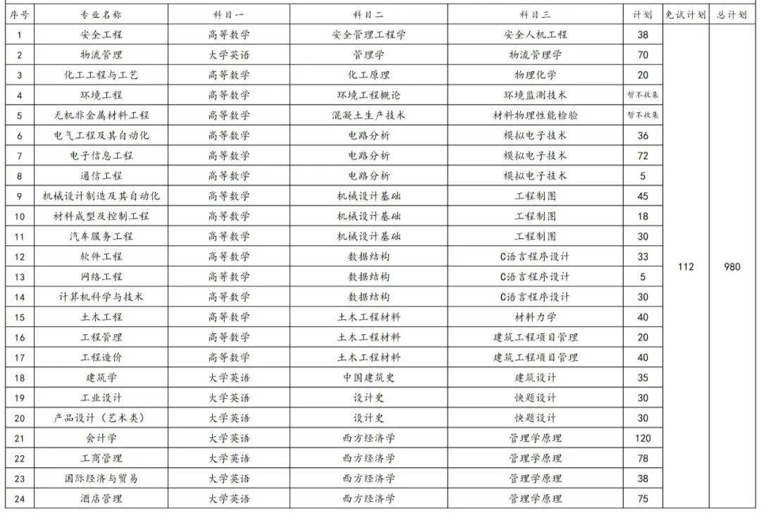 2023年湖南专升本各院校招生计划人数汇总(图23)