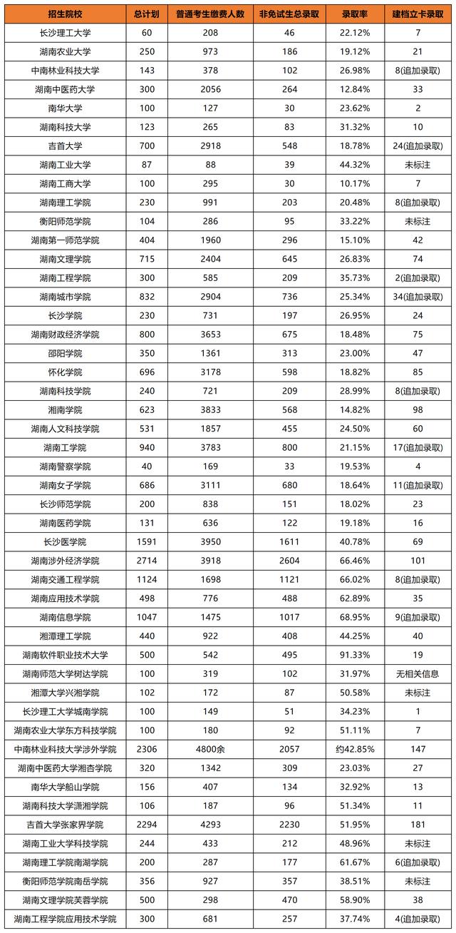 湖南专升本招生院校那个好上岸？一文告诉你答案！(图1)