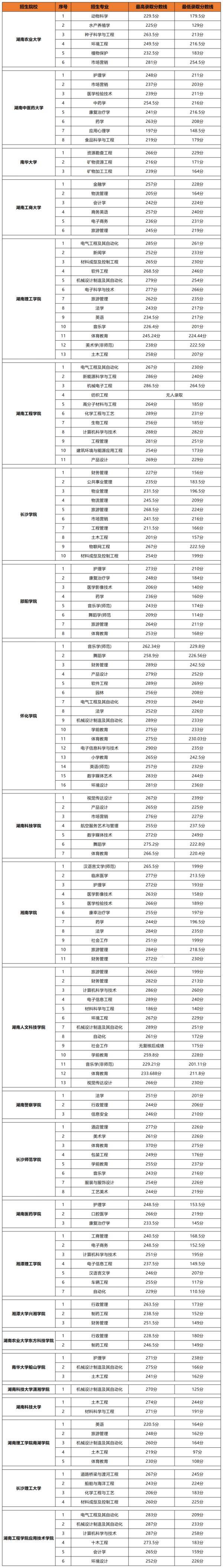 2023年湖南专升本各大院校录取分数线(图1)