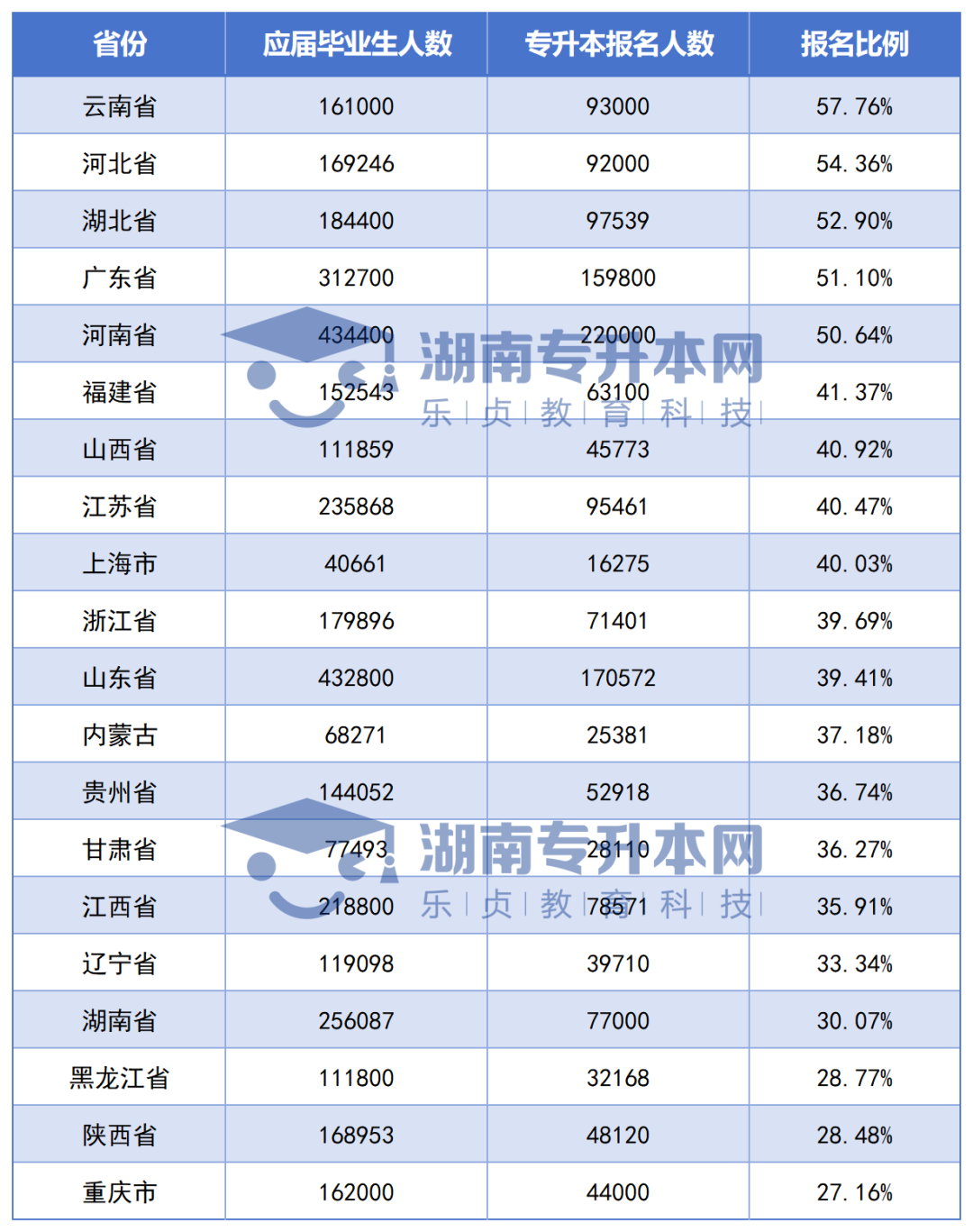 全国各省专升本竞争大PK，湖南考生最委屈？(图2)