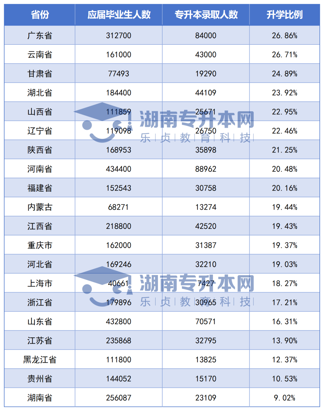 全国各省专升本竞争大PK，湖南考生最委屈？(图1)