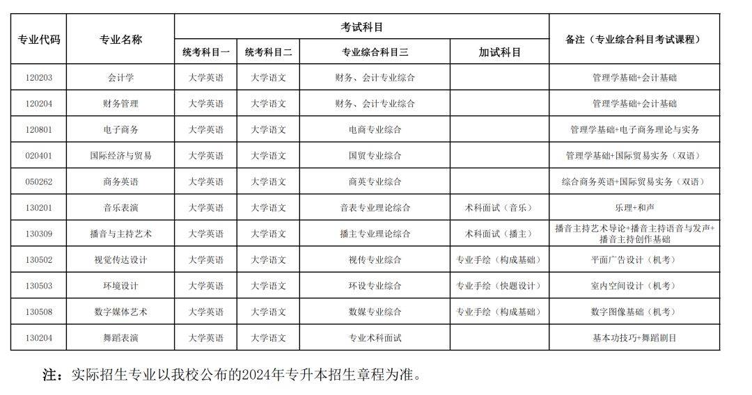 24年湖南专升本已发布拟招生专业学校官网信息汇总 （已公布17所）(图16)