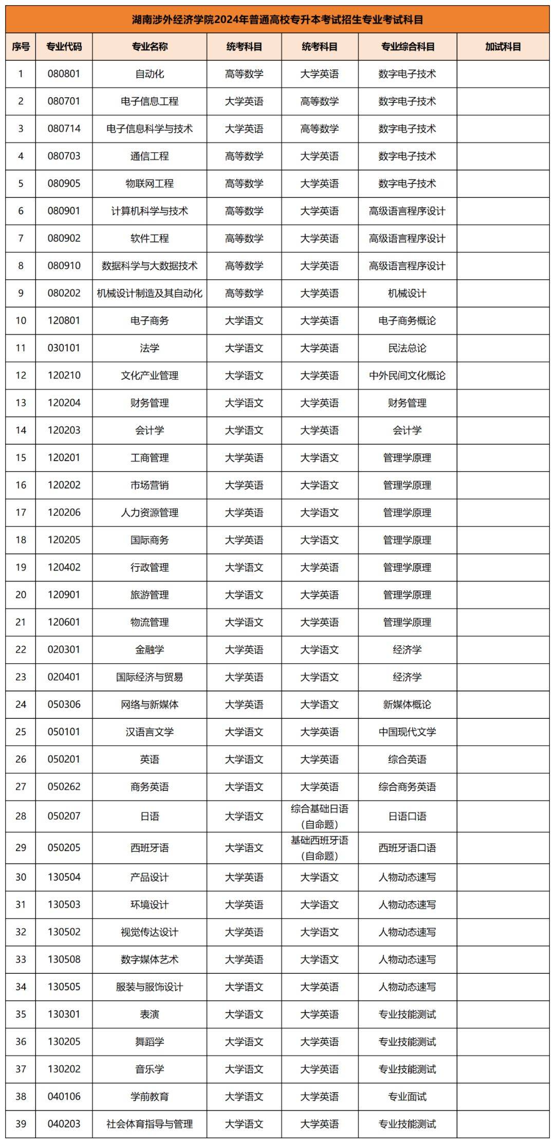 2024年专升本考试拟招生专业及考试科目已公布汇总(图8)