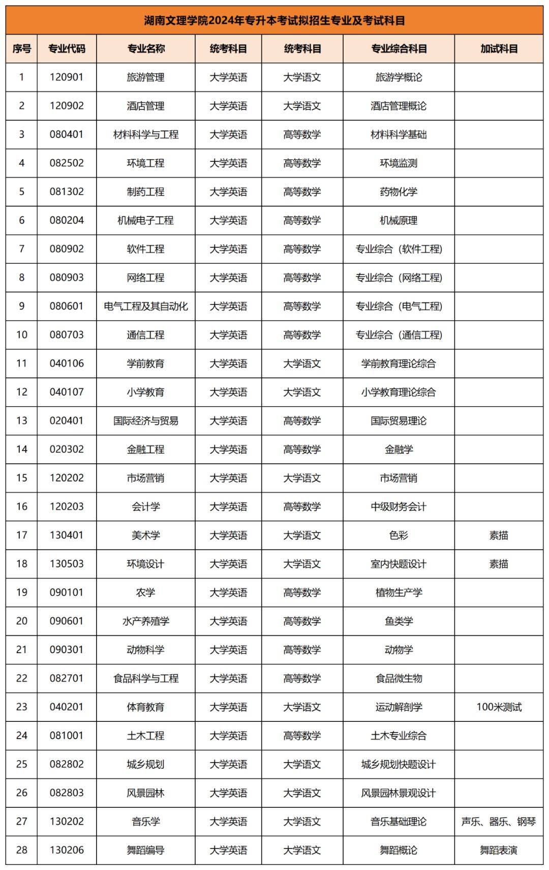 2024年专升本考试拟招生专业及考试科目已公布汇总(图9)