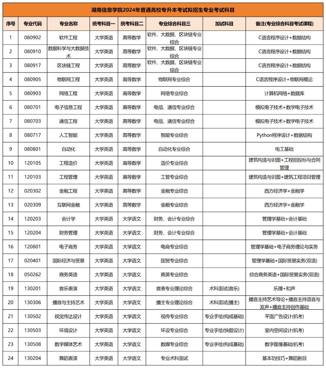 2024年专升本考试拟招生专业及考试科目已公布汇总(图11)