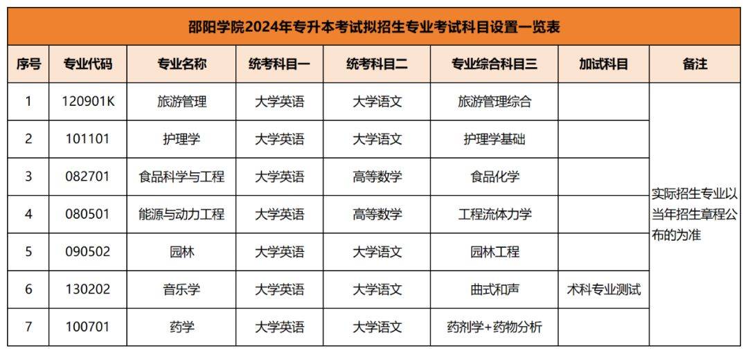 2024年专升本考试拟招生专业及考试科目已公布汇总(图15)