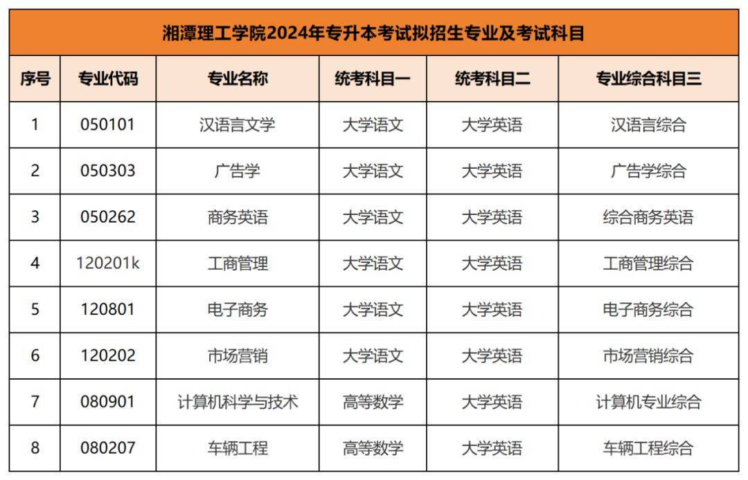 2024年专升本考试拟招生专业及考试科目已公布汇总(图17)