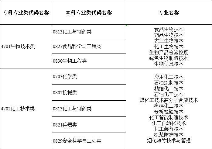 2024年湖南专升本大类对应关系详细对照表 (图7)