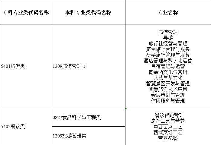 2024年湖南专升本大类对应关系详细对照表 (图14)