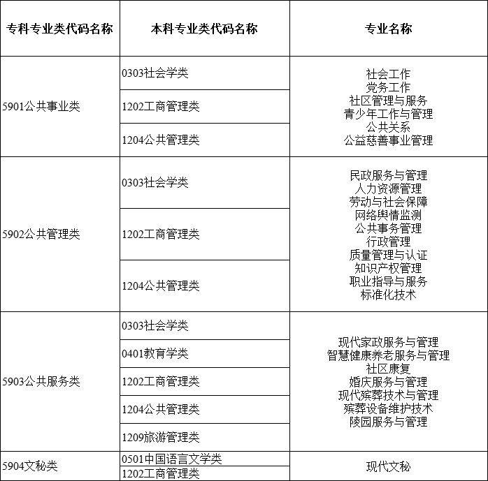 2024年湖南专升本大类对应关系详细对照表 (图19)