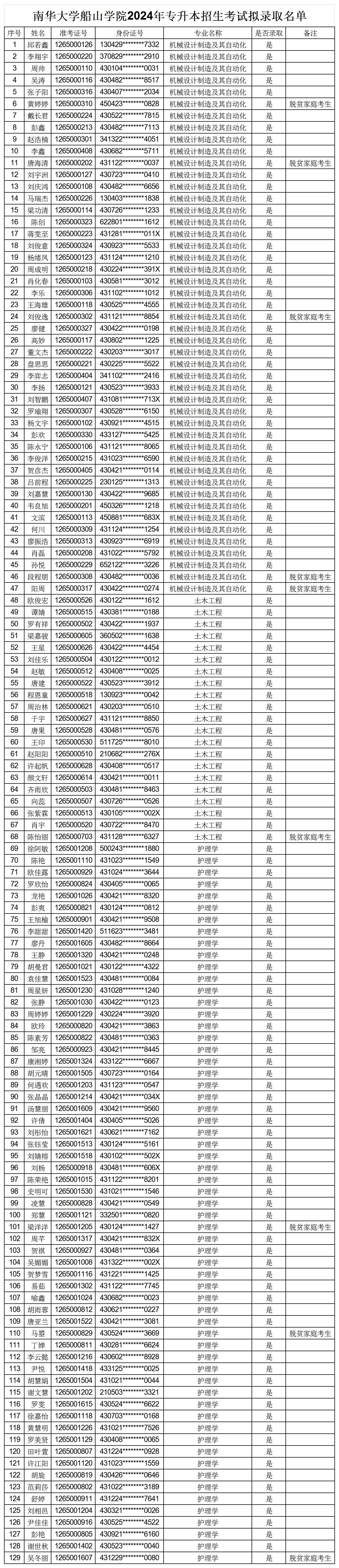  南华大学船山学院2024年专升本招生考试拟录取名单公示(图1)