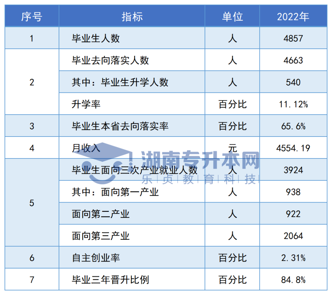 志愿填报参考丨湖南专科院校毕业生专升本率排名和月收入汇总(图40)