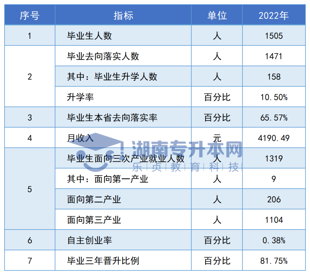 志愿填报参考丨湖南专科院校毕业生专升本率排名和月收入汇总(图48)