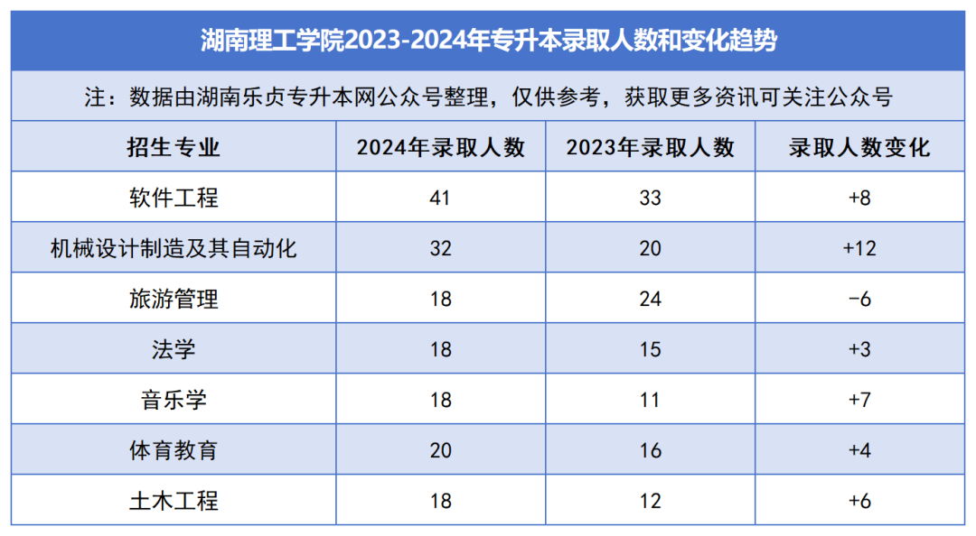 2023-2024年各招生院校专升本录取人数和变化趋势(图11)