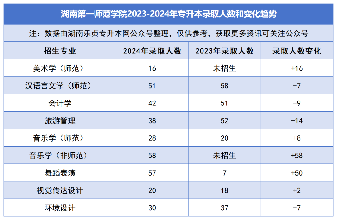 2023-2024年各招生院校专升本录取人数和变化趋势(图13)