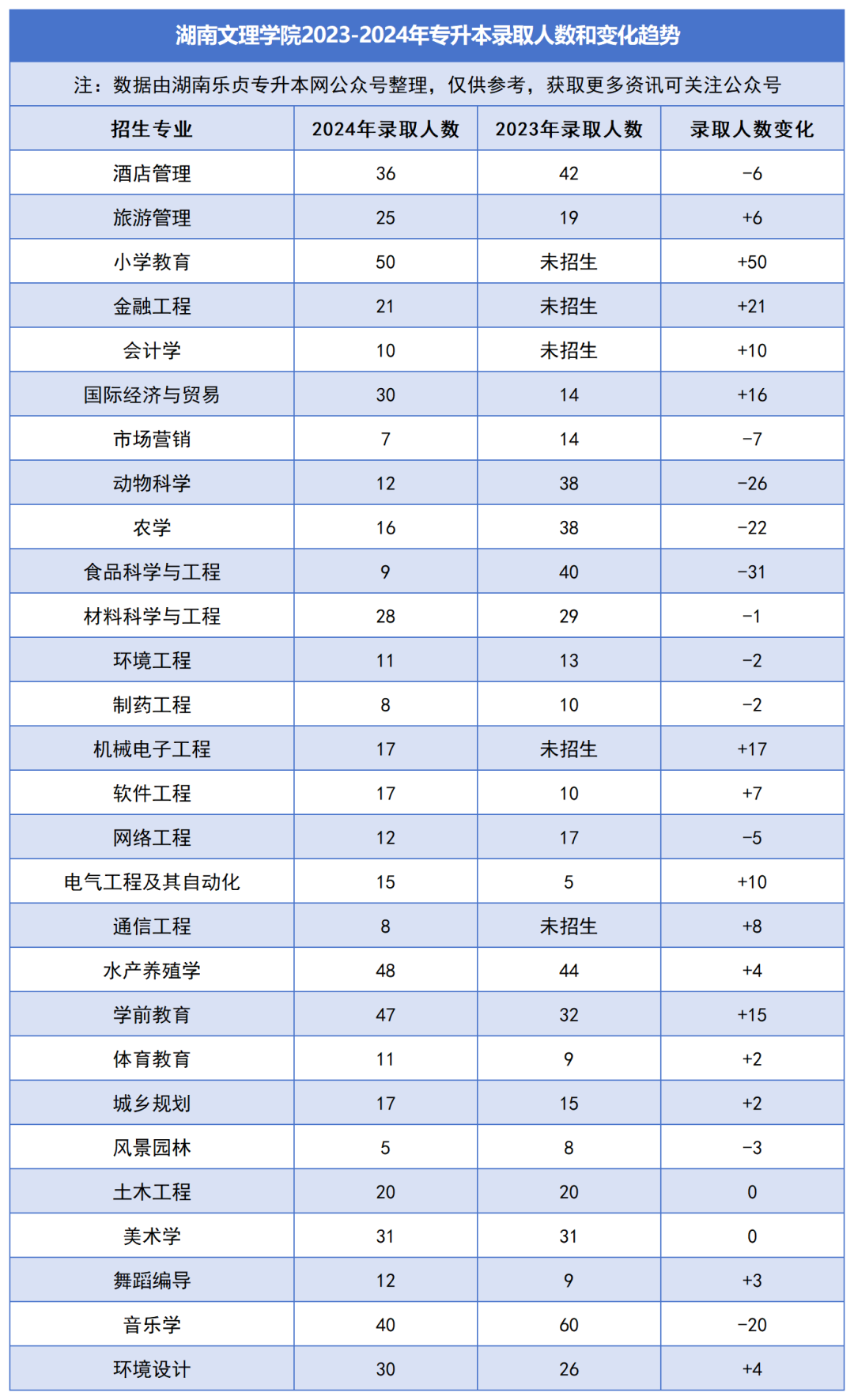 2023-2024年各招生院校专升本录取人数和变化趋势(图14)