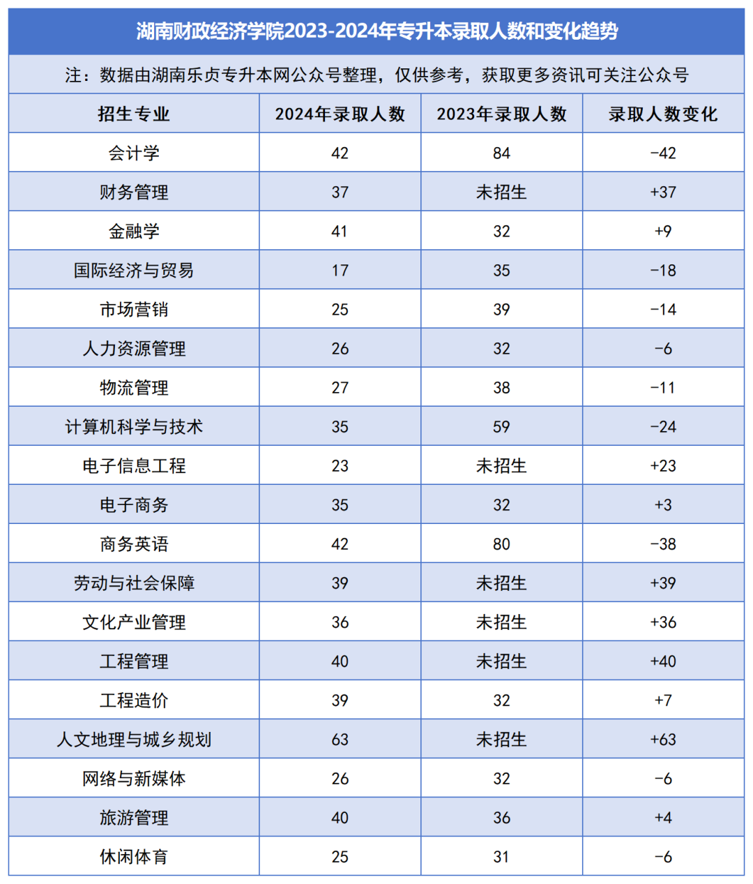 2023-2024年各招生院校专升本录取人数和变化趋势(图18)