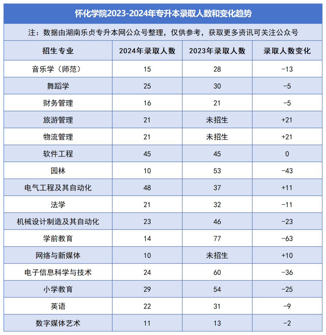 2023-2024年各招生院校专升本录取人数和变化趋势(图20)