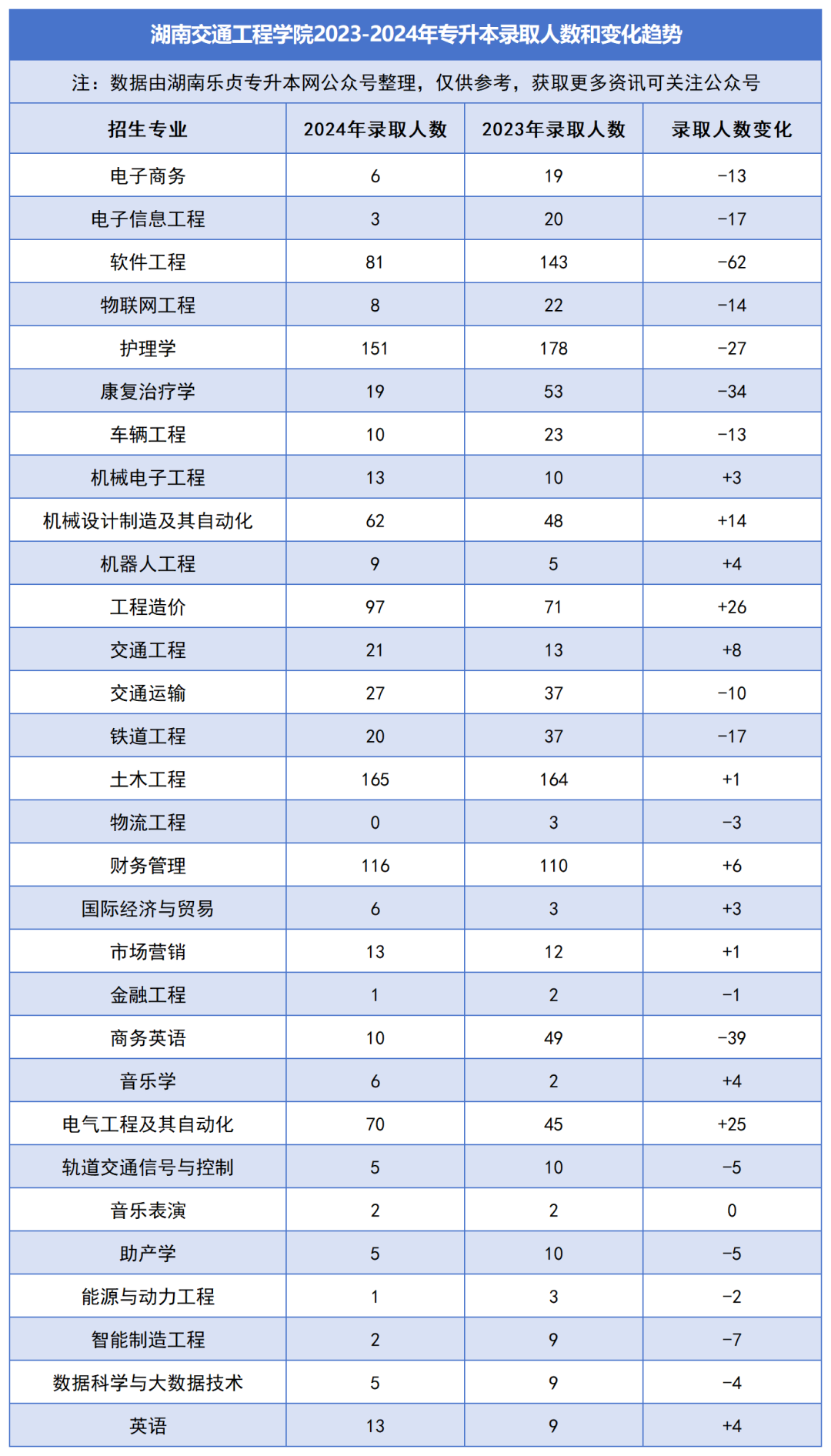 2023-2024年各招生院校专升本录取人数和变化趋势(图31)