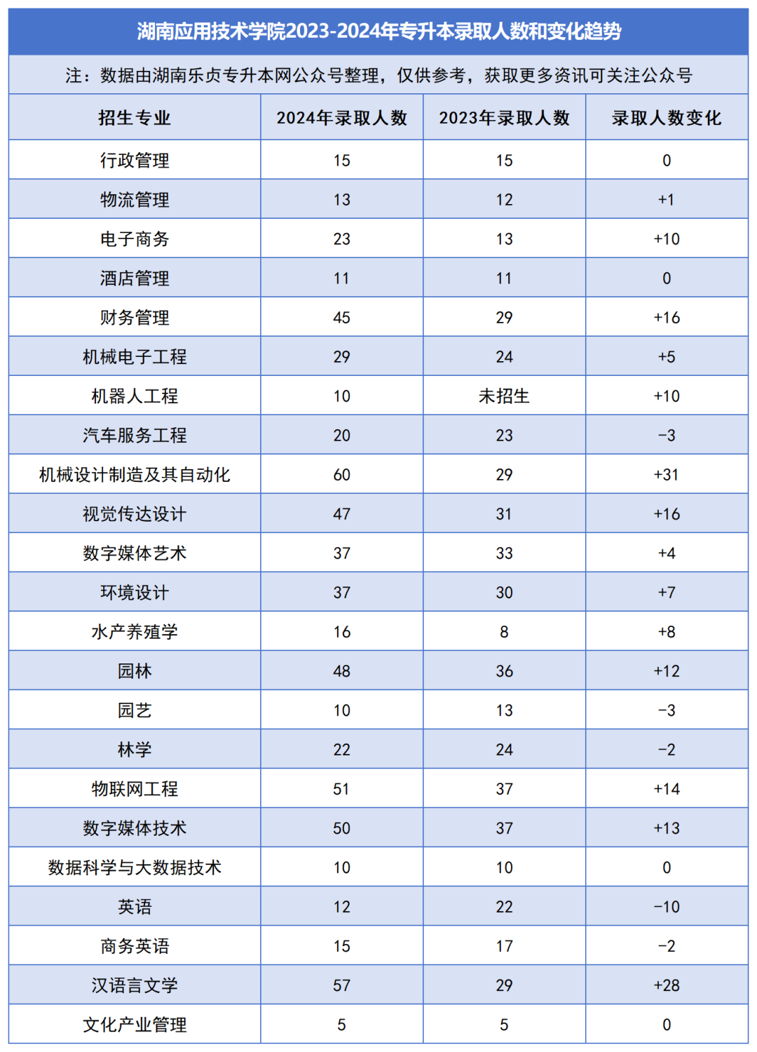 2023-2024年各招生院校专升本录取人数和变化趋势(图32)