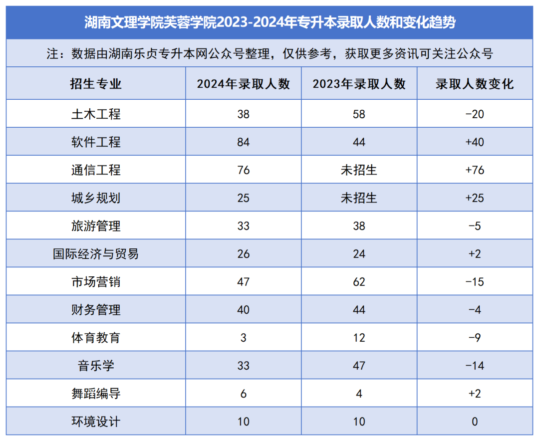 2023-2024年各招生院校专升本录取人数和变化趋势(图47)