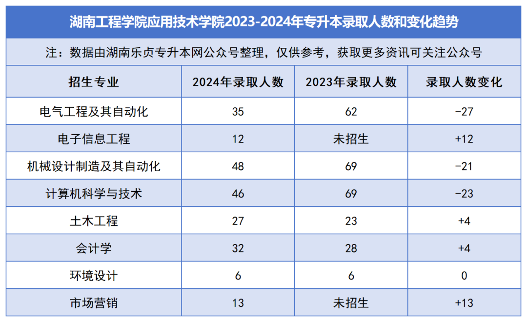 2023-2024年各招生院校专升本录取人数和变化趋势(图48)