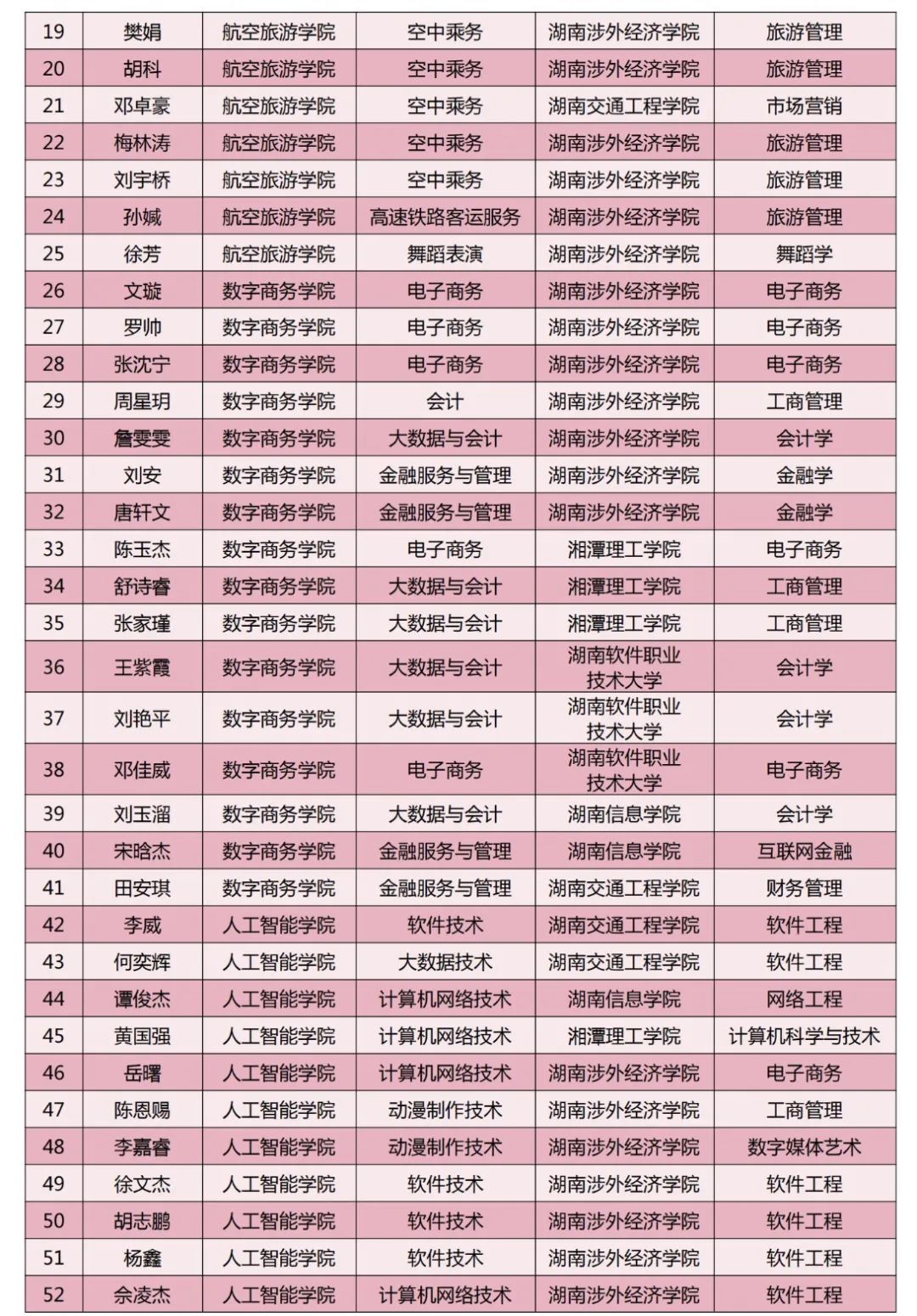 长沙南方职业学院2024年专升本考试通过名单（第二批）(图5)