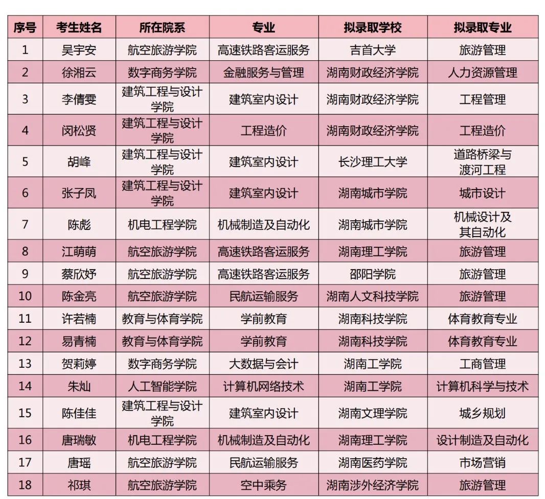 长沙南方职业学院2024年专升本考试通过名单（第二批）(图4)