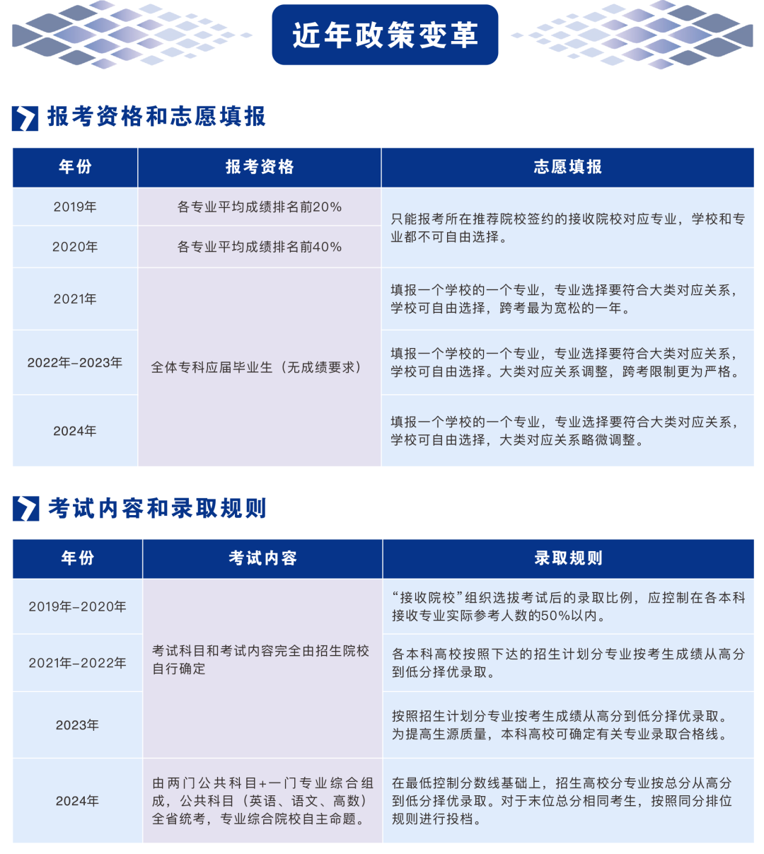 湖南专升本近年政策变革和改革趋势分析(图2)