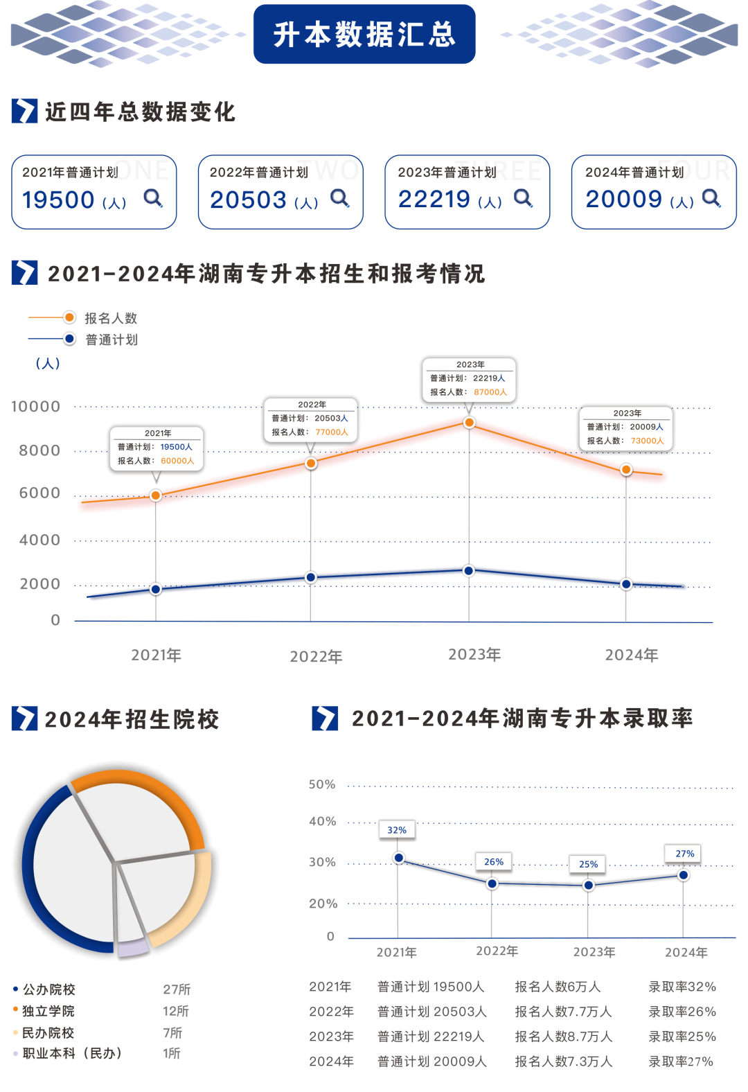 2021-2024年湖南专升本招生、报名和录取大数据(图2)