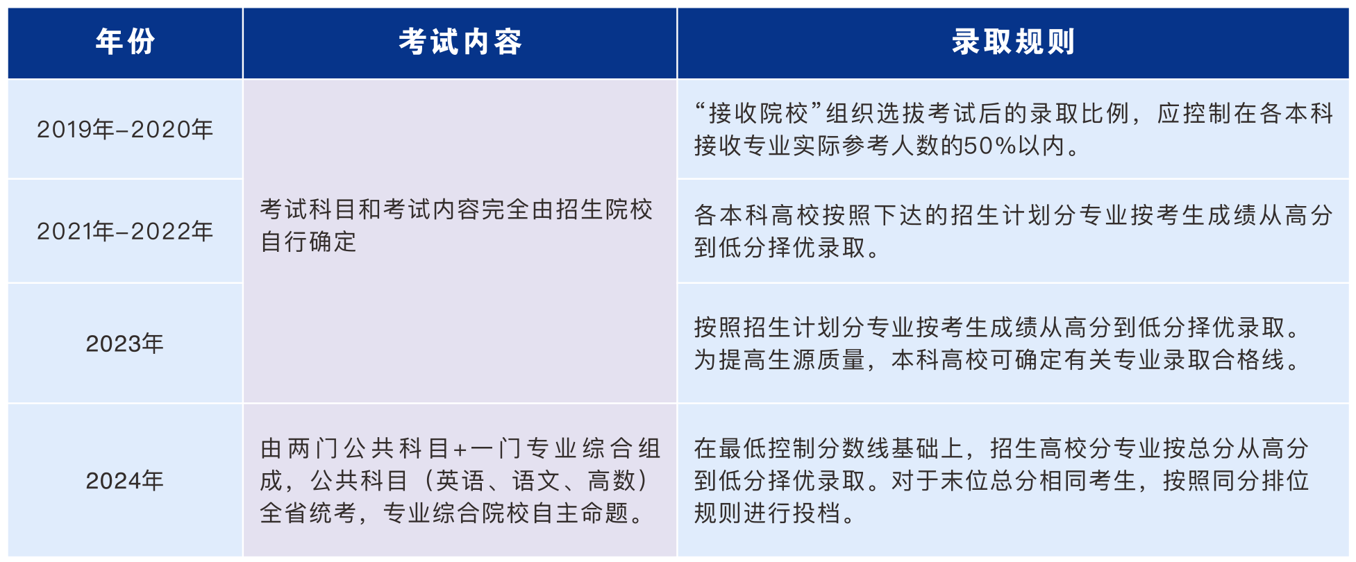 2025年湖南专升本报名时间及政策改革趋势