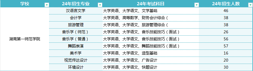 2024湖南专升本院校分析|湖南第一师范学院(图1)