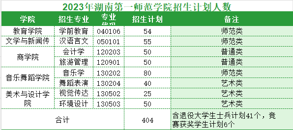 2024湖南专升本院校分析|湖南第一师范学院(图3)