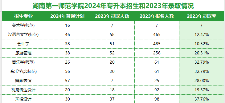 2024湖南专升本院校分析|湖南第一师范学院(图4)