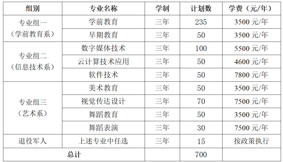 长沙幼儿师范高等专科学校2022年单独招生单招专业及招生计划(图1)