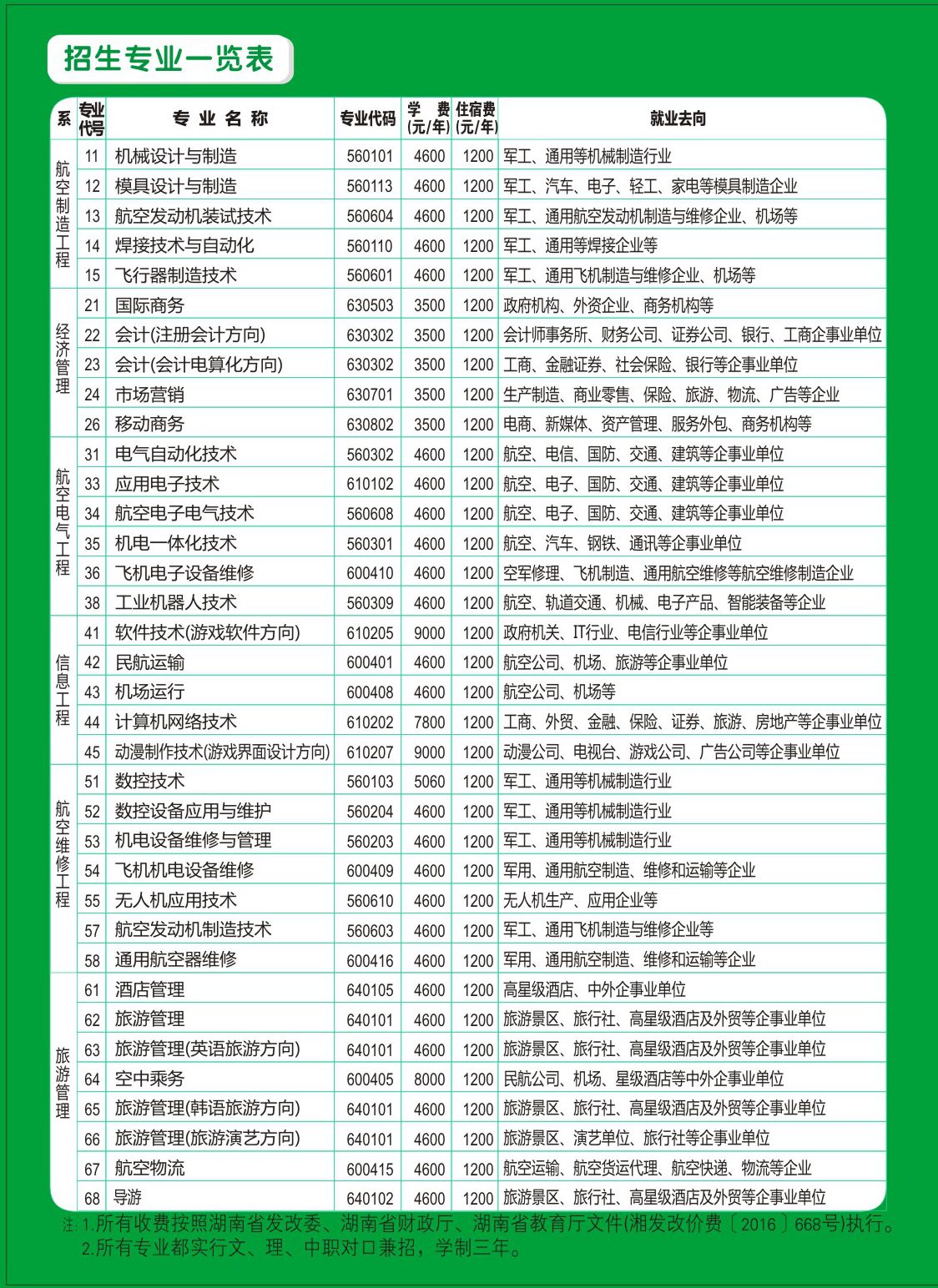 张家界航空工业职业技术学院2019年单独招生简章(图5)